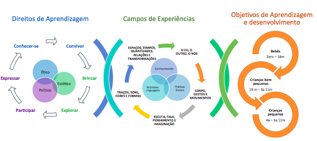 Campos de Experiências - Efetivando direitos e aprendizagens na